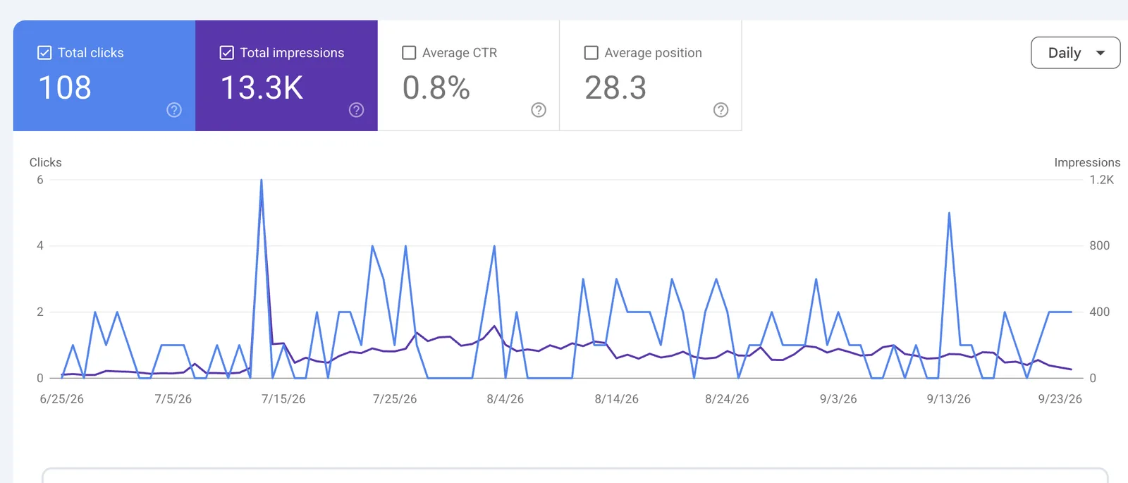 Google search performance for Design Timber Flooring showing 108 clicks and 13.3K impressions